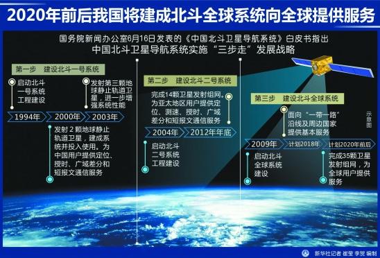 北斗卫星今年开始全球组网 2020年前后建成