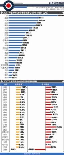 上半年省会城市GDP排行榜: 广州最富 贵阳最快