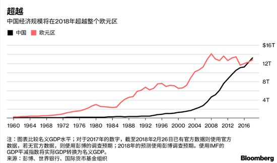 雄狮已经苏醒 中国经济今年将超过欧元区